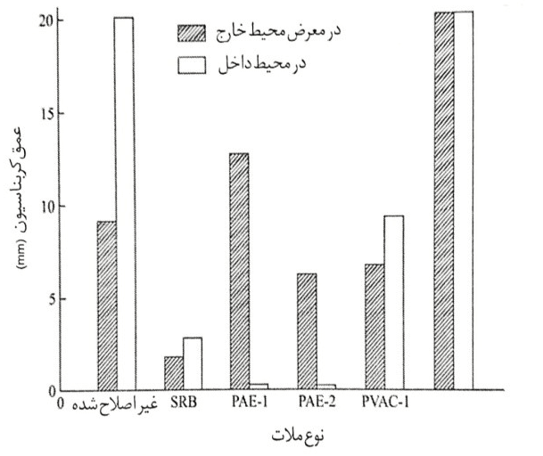 ملات و بتن اصلاح شده با لاتکس