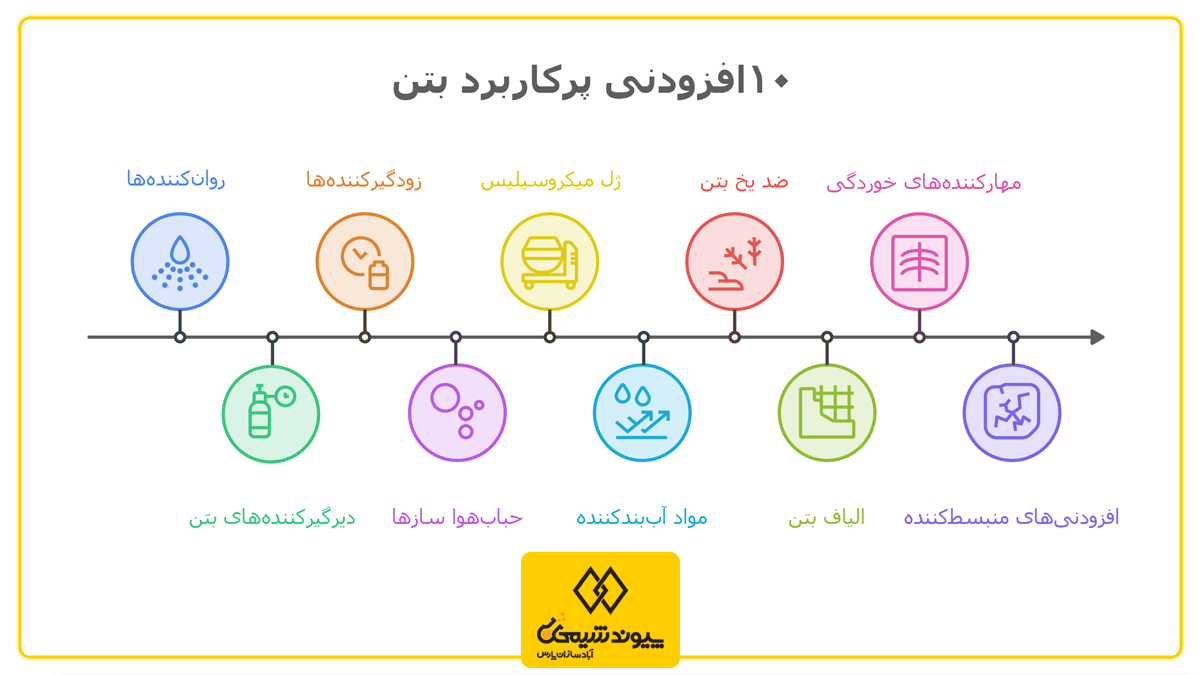 لیست ۱۰ تایی از پرکاربردترین و بهترین افزودنیهای بتن لیست ۱۰ تایی از پرکاربردترین و بهترین افزودنیهای بتن